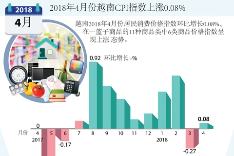 图表新闻：2018年4月份越南CPI指数上涨0.08%