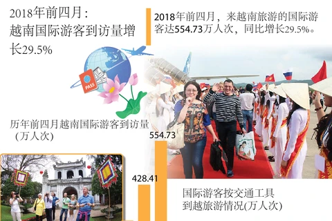 图表新闻：2018年前四月越南国际游客到访量增长29.5%