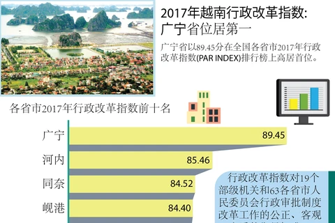 图表新闻：2017年越南行政改革指数: 广宁省位居第一