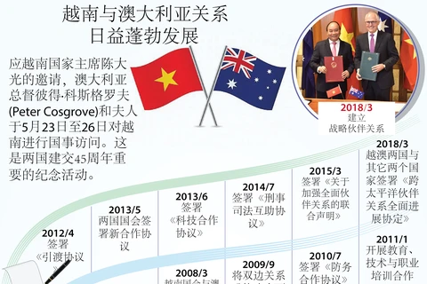 图表新闻： 越南与澳大利亚关系日益蓬勃发展
