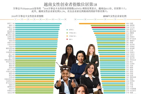 图表新闻：越南女性创业者指数位居第18