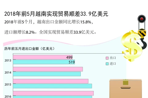 图表新闻：前5月越南实现贸易顺差33.9亿美