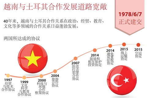 图表新闻：越南与土耳其合作发展道路宽敞