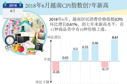 图表新闻：2018年6月越南CPI指数创7年新高 