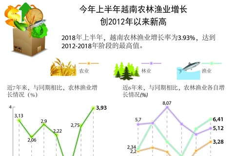 图表新闻：今年上半年越南农林渔业增长创2012年以来新高