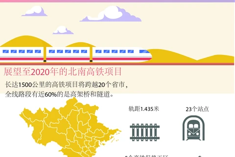 图表新闻：越南至2020年的北南高铁项目