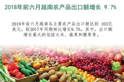 图表新闻：2018年前六月越南农产品出口额增长 9.7%