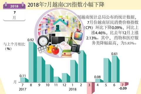 图表新闻：2018年7月越南CPI指数小幅下降