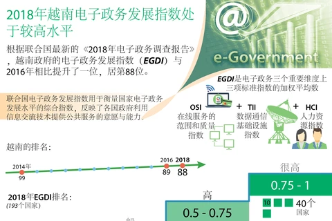 图表新闻：2018年越南电子政务发展指数处于较高水平