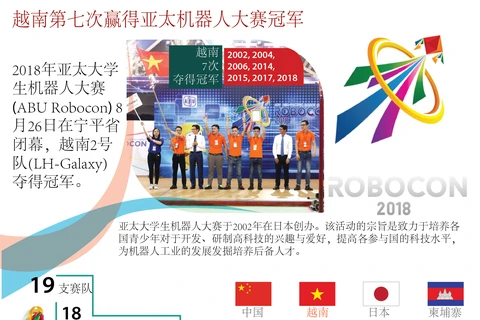 图表新闻：越南第七次赢得亚太机器人大赛冠军