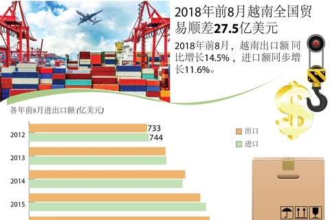 图表新闻：2018年前8月越南贸易顺差27.5亿美元