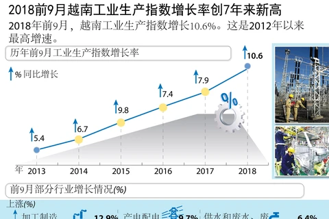 图表新闻：2018前9月越南工业生产指数增长率创7年来新高”