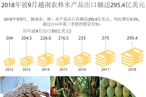 图表新闻：2018年前9月 越南农林水产品出口额达295.4亿美元