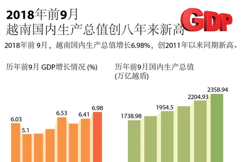 图表新闻：2018年前9月越南国内生产总值创八年来新高