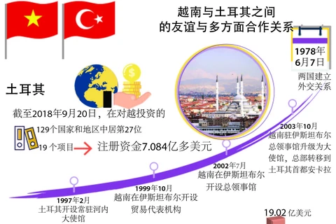图表新闻：越南与土耳其之间 的友谊与多方面合作关系