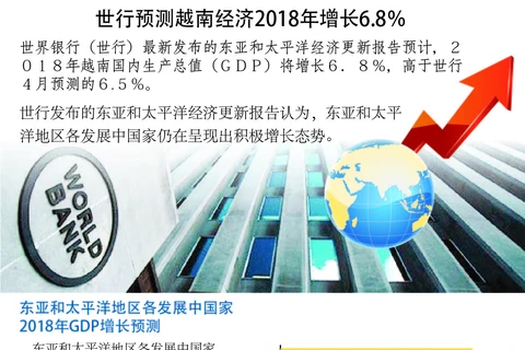 图表新闻：世行预测越南经济2018年增长6.8％