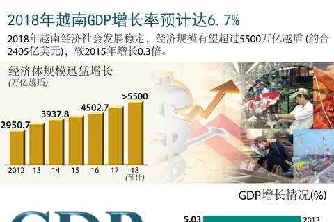图表新闻：2018年越南GDP增长率预计达6.7%