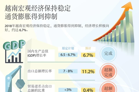 图表新闻：越南宏观经济保持稳定 通货膨胀得到抑制