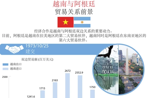 图表新闻：越南与阿根廷贸易关系前景