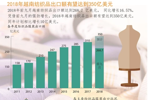 图表新闻：2018年越南纺织品出口额有望达350亿美元