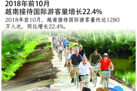 图表新闻：2018年前10月越南接待国际游客量增长22.4%