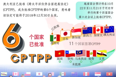 图表新闻：CPTPP将于2018年年底生效