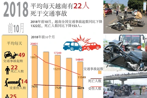 图表新闻：平均每天越南有22人死于交通事故