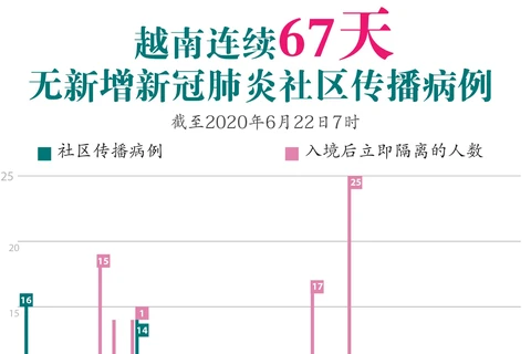 图表新闻：越南连续67天无新增新冠肺炎社区传播病例