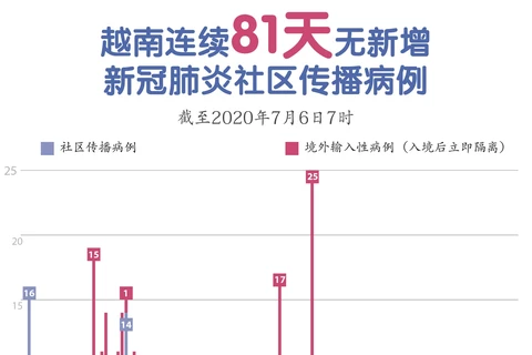 图表新闻：越南连续81天无新增新冠肺炎社区传播病例