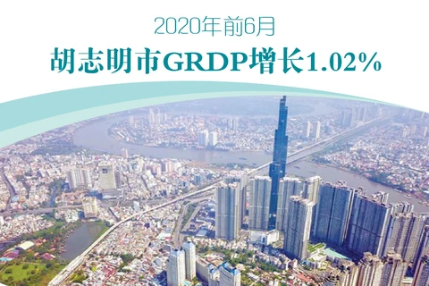 图表新闻：2020年前6月胡志明市GRDP 增长1.02%
