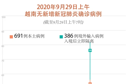 图表新闻：2020年9月29日上午 越南无新增新冠肺炎确诊病例