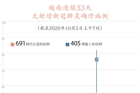 图表新闻：越南连续33天无新增新冠肺炎确诊病例