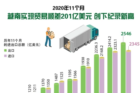 图表新闻：2020年11个月越南实现贸易顺差201亿美元 创下记录新高