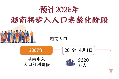 图表新闻：预计2026年越南将步入人口老龄化阶段