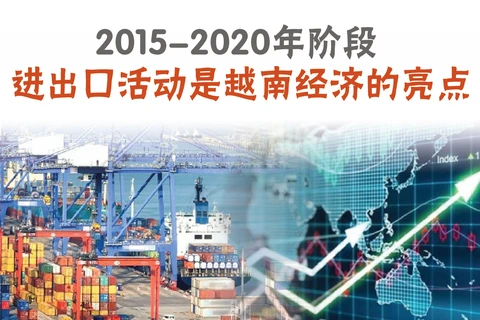 图表新闻：2015-2020年阶段进出口活动是越南经济的亮点