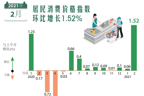 图表新闻：2021年2月越南消费价格指数环比增长1.52%
