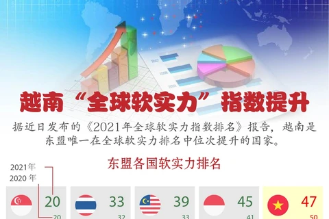 图表新闻：越南‘全球软实力’ 指数提升
