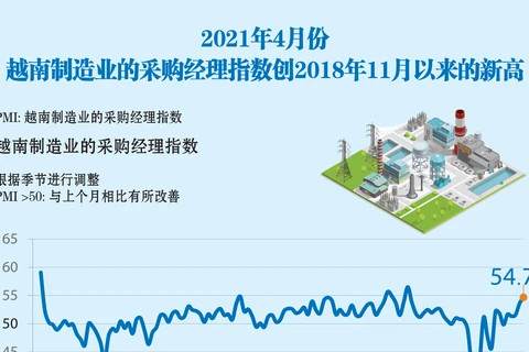 图表新闻：2021年4月份越南制造业的采购经理指数创2018年11月以来的新高