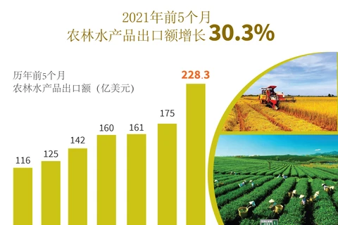 图表新闻：2021年前5个月农林水产品出口增长30.3%