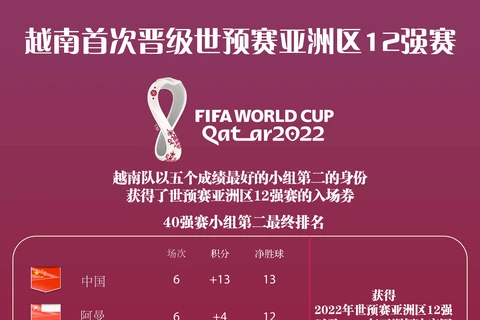 图表新闻：越南队首次晋级世预赛亚洲区12强赛