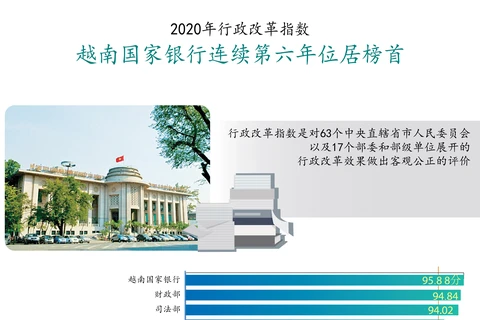 图表新闻：2020年行政改革指数公布 越南国家银行连续第六年位居榜首