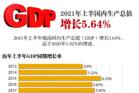 图表新闻：2021年上半年国内生产总值增长5.64%