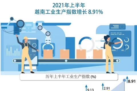 图表新闻：2021年上半年越南工业生产指数增长8.91%