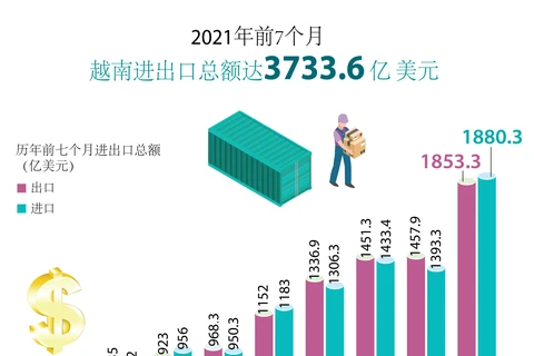 图表新闻：2021年前7个月越南进出口总额达3733.6亿美元
