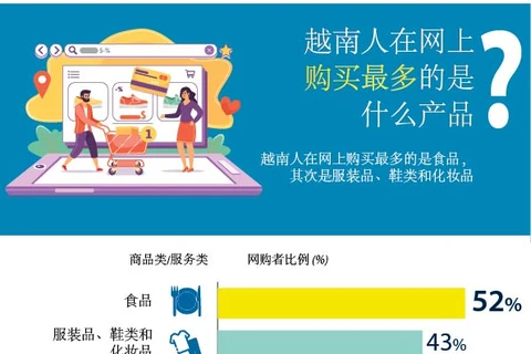 图表新闻：越南人在网上购买最多的是什么产品？
