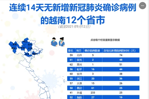 互动图表：越南12个省市连续14天无新增新冠肺炎确诊病例