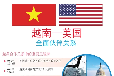 图表新闻：越南——美国全面伙伴关系