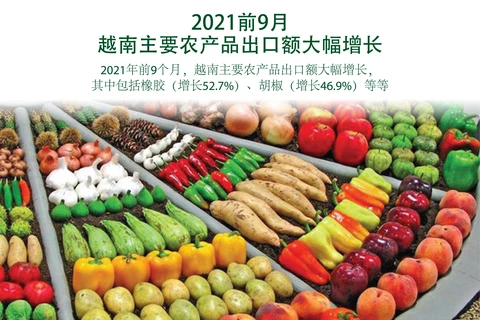 图表新闻：2021年前9月越南主要农产品出口额大幅增长
