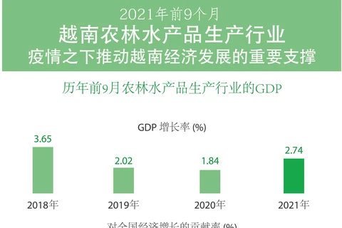 图表新闻：2021年前9个月越南农林水产品生产行业——疫情之下推动越南经济发展的重要支撑