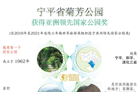图表新闻：宁平省菊芳公园获得亚洲领先国家公园奖